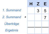 Schriftliches Addieren ⇒ Plus rechnen verständlich erklärt