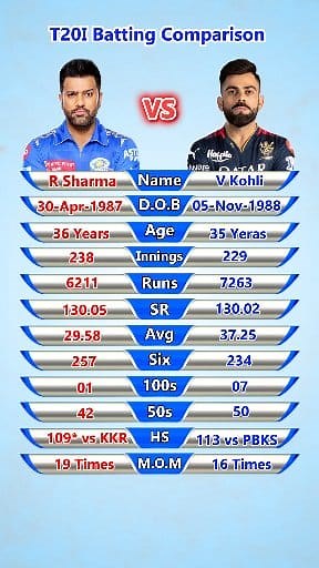 2.3M views · 4.3K reactions | Rohit Sharma vs Virat Kohli IPL Batting Comparison 2024 #reelsfb #foryou #trendingreels #rohitsharma #viratkohli #cricketlovers #cricketfans #CricketFansIndia #cricket | Dream Comparison | Facebook