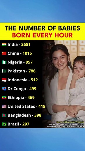 INDIA TOPS THE LIST 🇮🇳👶 — The country records the highest number of babies born every hour! 💯 A reminder of life, growth, and the future that keeps blooming every second. 🌏✨ #India #Population #NewBorn #LifeStats #FutureGeneration #ProudMoment | Globalnews Live