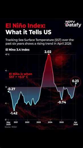 El Niño Chances Surge Above 90%; Why Super El Niño Could Spell Trouble For India