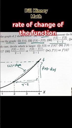SLOPE of SECANT Line = Average RATE OF CHANGE! 📈