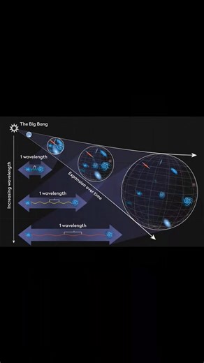 10K views · 195 reactions | Hubble's law and redshift | Physics, Mathematics and Chemistry Online Academy | Facebook