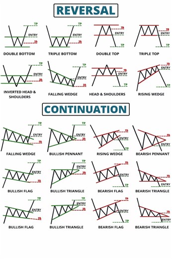 Chart Patterns for Trading Reversals and Continuations