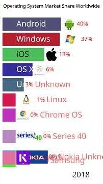 Operating System Market Share Worldwide