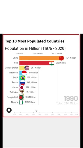 Top 10 Most Populated Countries