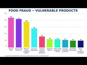 Food Fraud|Types|Mitigation Plan|VACCP|GFSI action by Sagar Khan