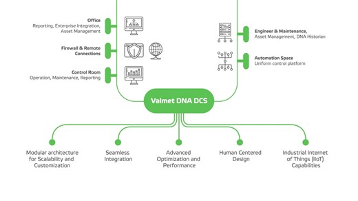 The demand for green power is soaring, and #Valmet is at the forefront. Our technology converts waste into renewable energy, powering homes worldwide. With Valmet DNA Distributed Control System (DCS), our automation solutions deliver a holistic, more sustainable future. Read more: https://bit.ly/4726Ef1 | Valmet