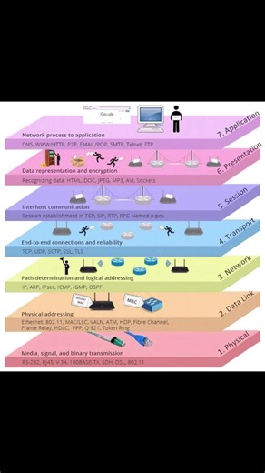 OSI .. . . #osi #networking #ccna #it #cisco