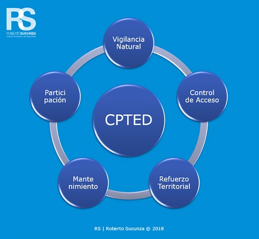 CPTED o Prevención del Delito a Través del Diseño | Sukot