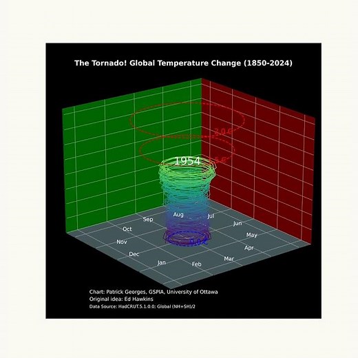 The Tornado of Climate change: 1850 to 2024