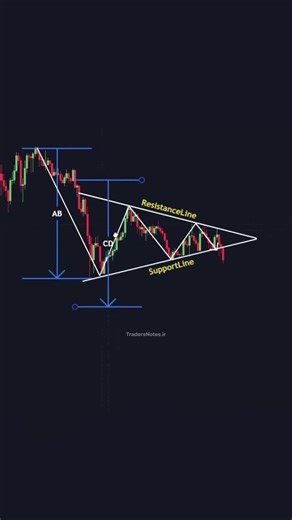 Trading chart pattern #candlestick #intraday #forexsignal #trading #bitcoin #crypto #forextrading