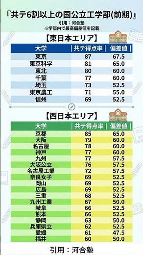 国公立大工学部(共テ6割以上の得点率) 引用：河合塾 #勉強垢