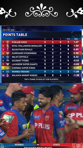 IPL 2026 Point Table Today | After MI vs PBKS Match | PBKS on Top Point Table #iplpointstable #ipl
