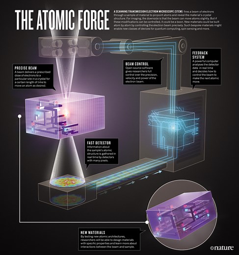 Fire up the atom forge - Nature