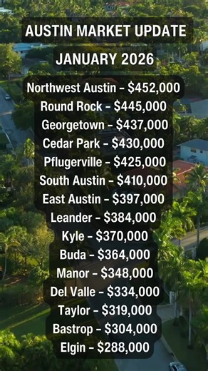 🏡 AUSTIN MARKET UPDATE — JANUARY 2026 📊 📄 Comment “REPORT” if you want a personalized market breakdown or neighborhood insight! The Austin housing market is kicking off 2026 with clear price trends across the metro. Whether you’re buying, selling, or just watching values, here’s a snapshot of median home prices around Austin this January. 🔥 Median Home Prices by Area: 🏙️ Northwest Austin – $452,000 🏘️ Round Rock – $445,000 🌳 Georgetown – $437,000 🏡 Cedar Park – $430,000 🚗 Pflugerville –