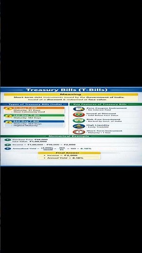 Treasury Bills Explained | Types, Features & Numerical Example (Easy Method)