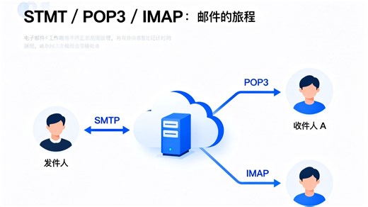 SMTP / POP3 / IMAP：邮件的旅程