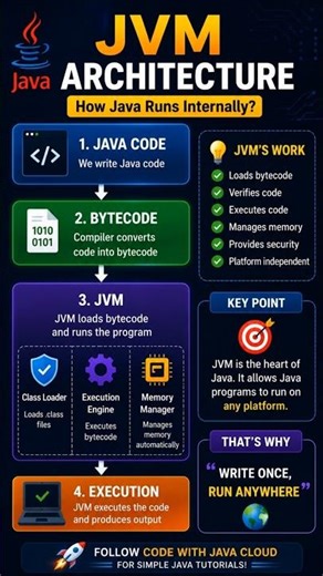 How Java Runs Internally? ☕🚀. #tech #java #coding #programming
