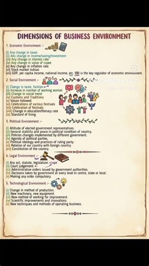 class 12th Dimensions of Business Environment Notes