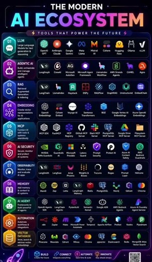 Modern AI Ecosystem 🤖 | Tools Powering the Future