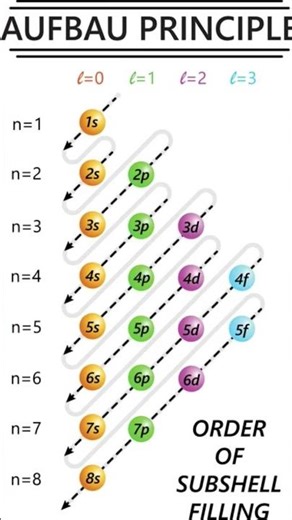 Order of Subshell filling #afbauprimciple #cbseboard #chemistrypage
