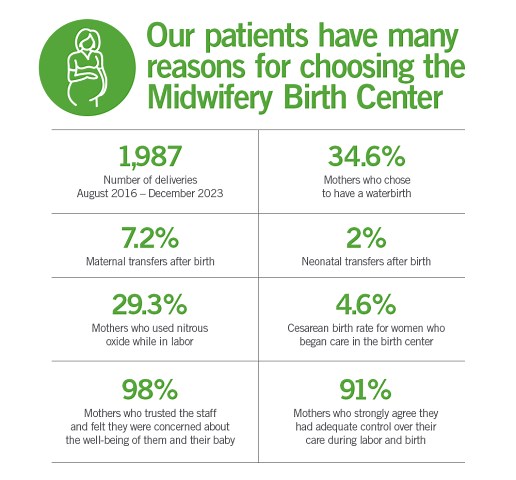 Midwifery Birth Center | VMFH