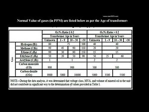 Transformer Oil importance and oil testing parameters