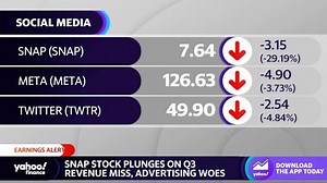 Meta, Twitter stocks fall after Snap reports slowing ad growth