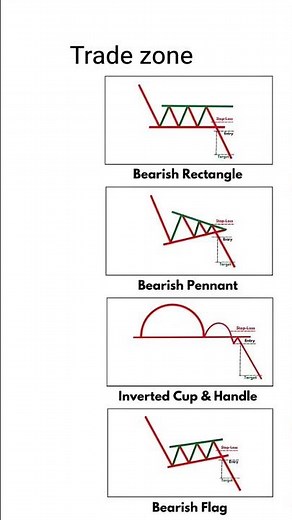 continuous bearish chart pattern