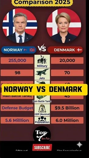 Norway vs Denmark Military Power Comparison (2025 Estimates)