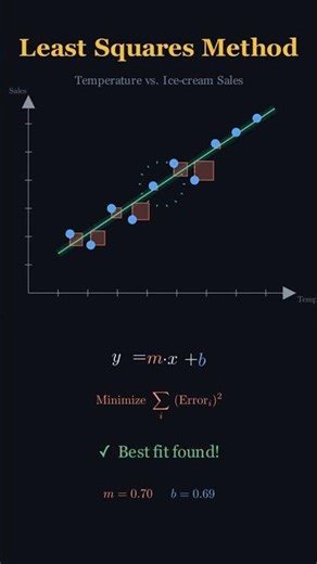 How Computers Actually Fit Lines to Messy Data #regression #animation