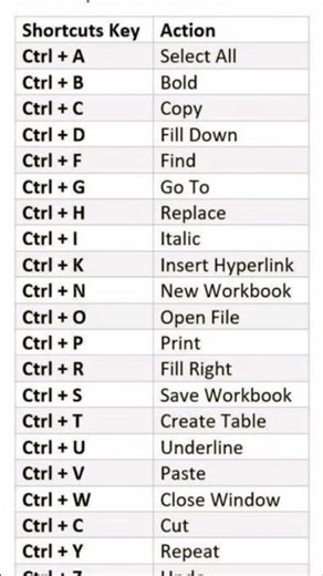 Excel shortcut| excel tips and tricks| excel shortcut keys #shorts