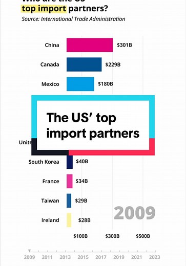 Top Import Partners of the United States: A Detailed Overview