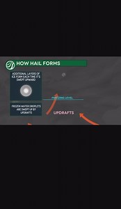 10K views · 58 reactions | 樂 Have you ever wondered how hail forms? We start off with what's called an updraft. Frozen water droplets are swept up by the updraft and additionally layers of ice form each time it's swept upward. Eventually, the weight exceeds the force of the updrafts and the hailstone falls to the surface. | HailTrace | Facebook