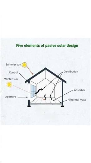 Five elements of pasive solar design #shorts #solardesign #architect