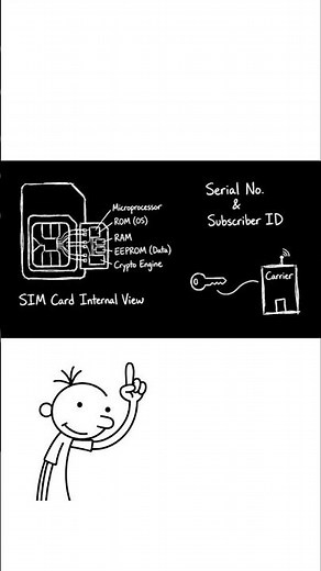 how does your SIM card actually work...