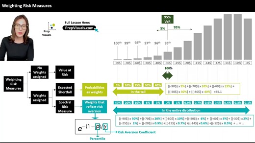 FRM Spectral Risk Measures, Expected Shortfall and Value at RIsk