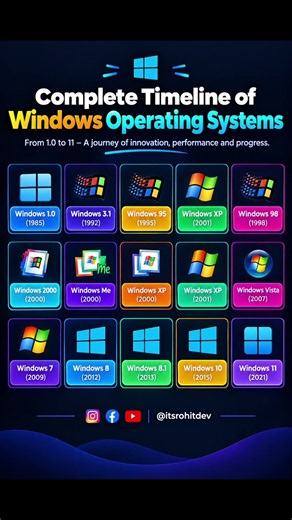 🪟 Windows Evolution: From 1.0 to 11! #Windows95 #WindowsXP #Windows7 #Windows10 #Technology