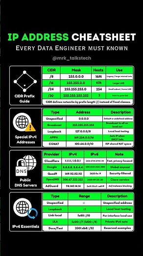 ​IP Addressing Explained: CIDR, DNS, and IPv6|#dataengineering #ipaddress