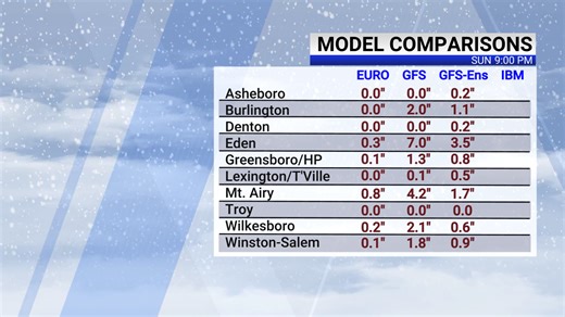 Watch live weather coverage on MyFOX8  as the Triad braces for winter weather