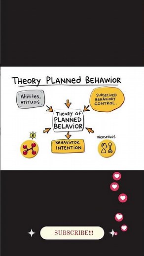 Theory of Planned Behavior – Icek Ajzen #PlannedBehavior #IcekAjzen #BehaviorChange #YouTubeShorts