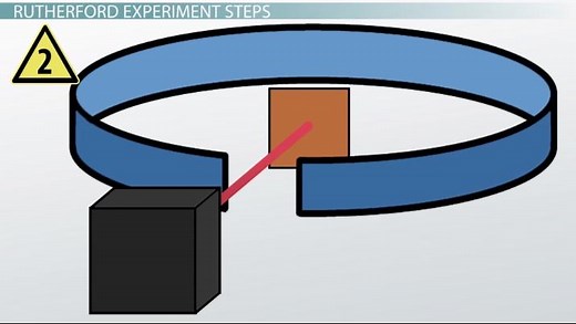Ernest Rutherford's Gold Foil Experiment | Overview & Discovery
