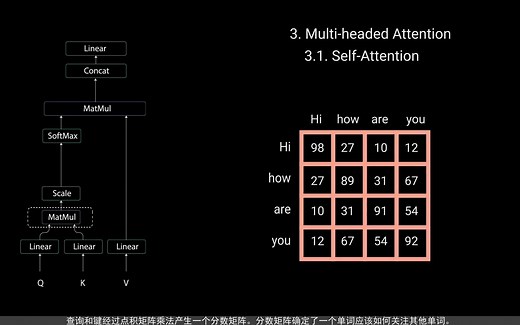 超强动画，一步一步深入浅出解释Transformer原理！