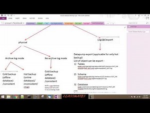 oracle 11g type of backups