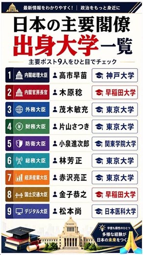 【学歴で見る日本政治】主要閣僚9人の出身大学まとめ｜東大・早稲田・神戸大は何人？