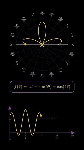 Hidden Polar Curve Magic: f(θ) = 1.5 + sin(5θ) + cos(4θ) Visualization 🔥 #maths #polargraph