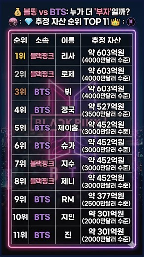 블핑 vs BTS, 자산 603억 공동 1위는 누구? 💰 자산 순위 TOP 11
