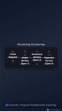 Fix Latency Spikes: Master Distributed Tracing