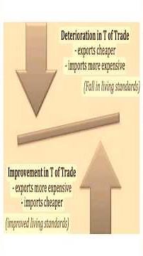 Deterioration/improvement in Terms of Trade