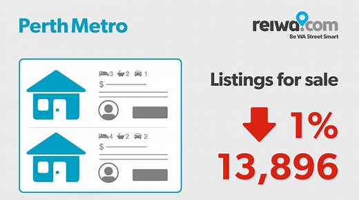Find out how the #Perth property market performed in August with this quick wrap up. | reiwa.com
